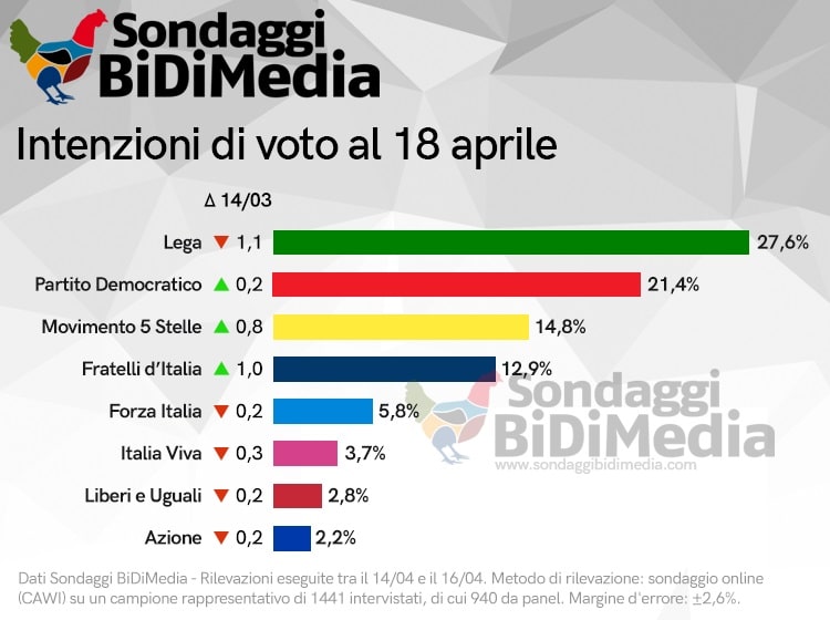 sondaggi elettorali bidimedia, intenzioni voto