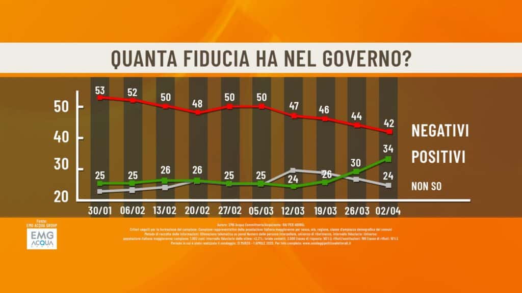 sondaggi elettorali emg, fiducia governo