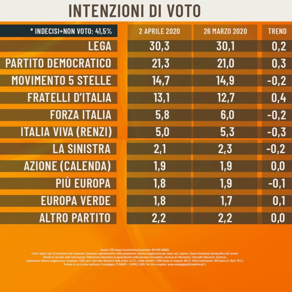 sondaggi elettorali emg, intenzioni voto