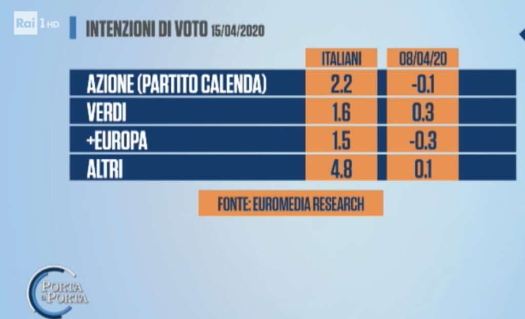 sondaggi elettorali euromedia, piccoli partiti