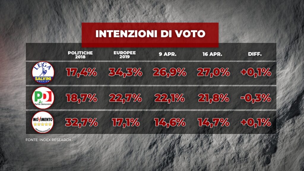 sondaggi elettorali index, grandi partiti