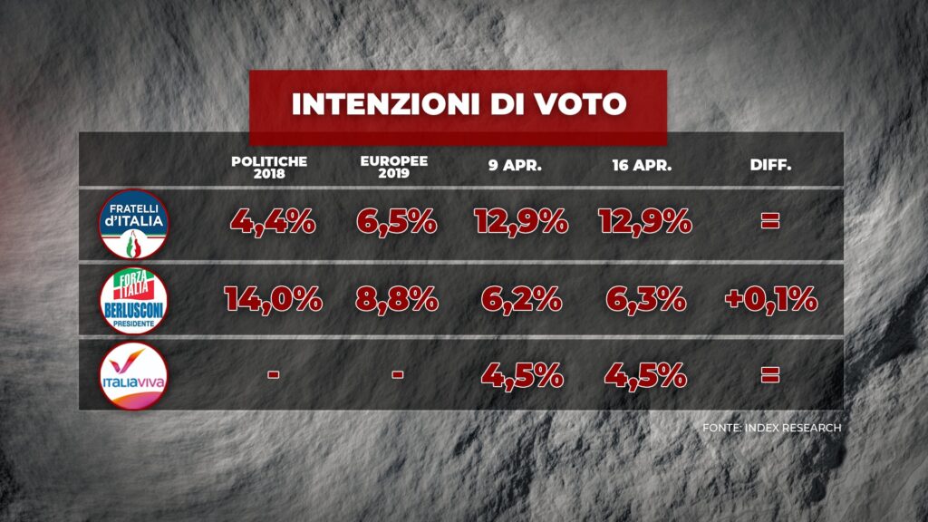 sondaggi elettorali index, medi partiti