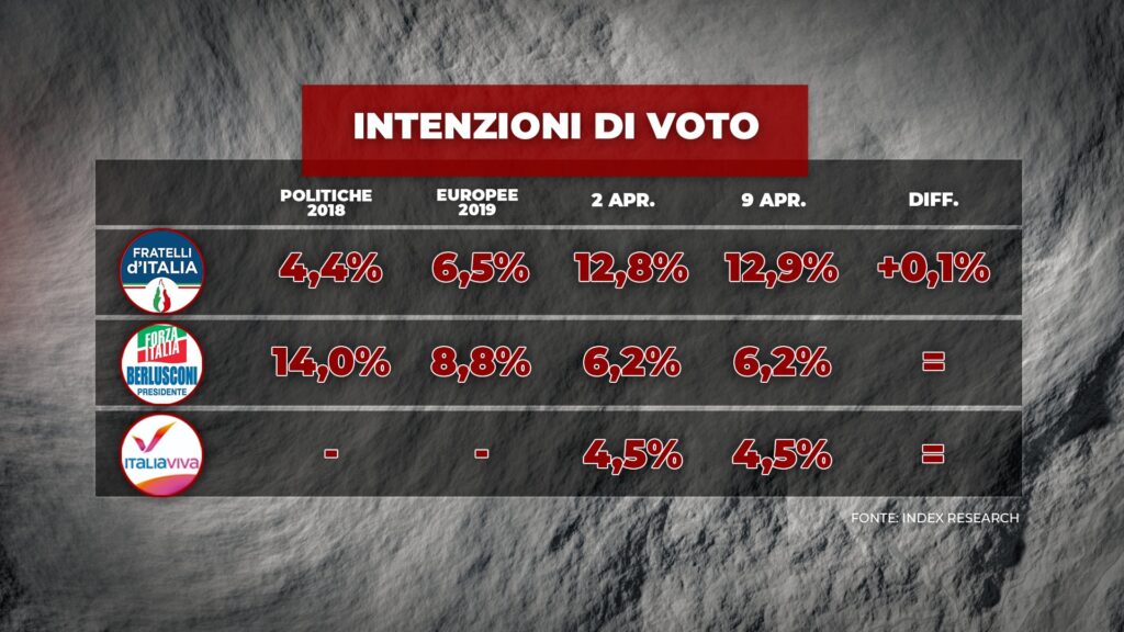 sondaggi elettorali index, medi partiti