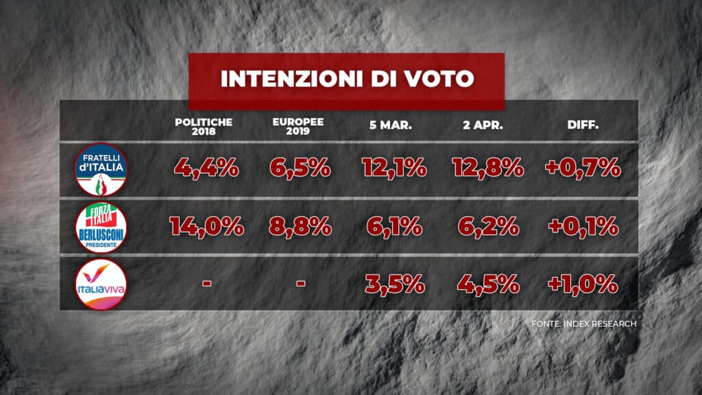 sondaggi elettorali index, partiti medi