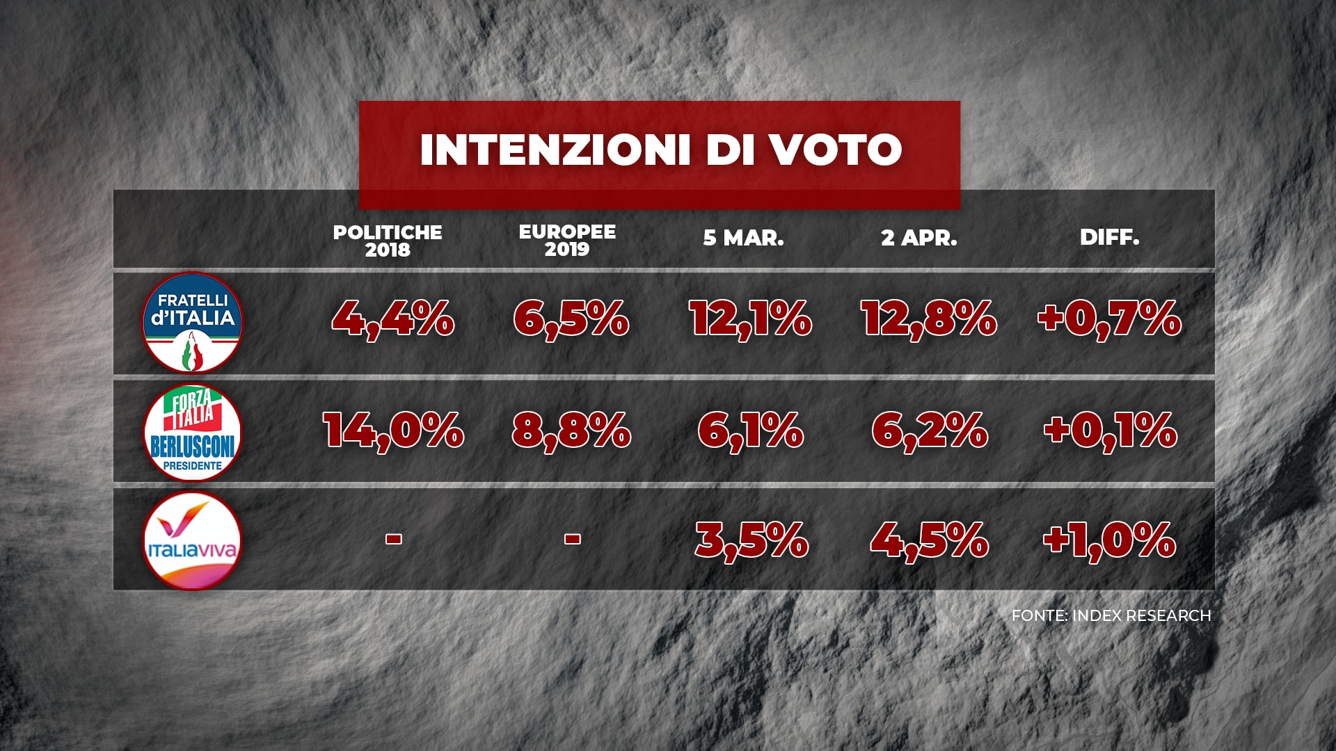 Sondaggi elettorali Index la Lega perde 3 punti, bene il PD