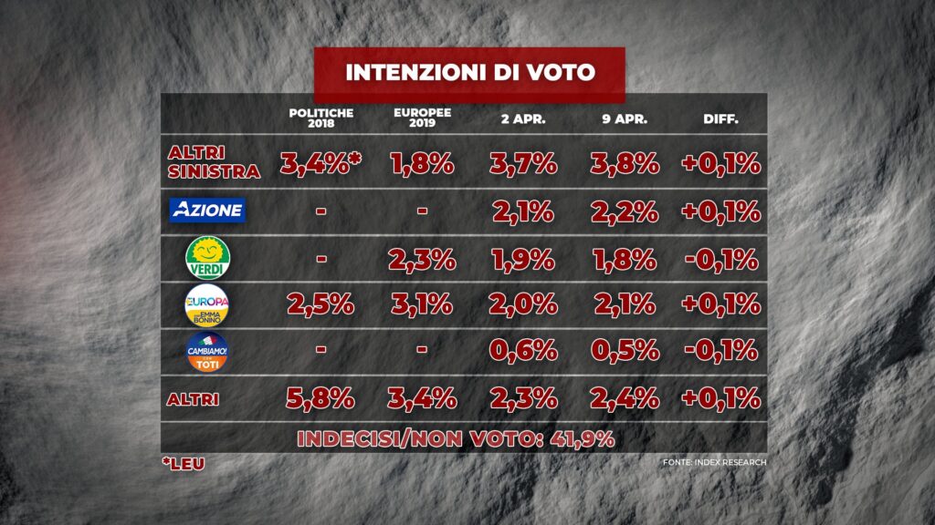 sondaggi elettorali index, piccoli partiti