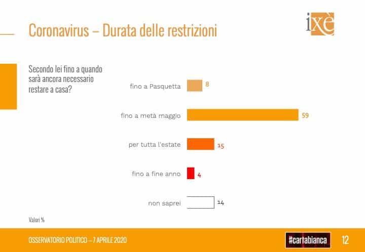 sondaggi elettorali ixe, durata chiusura