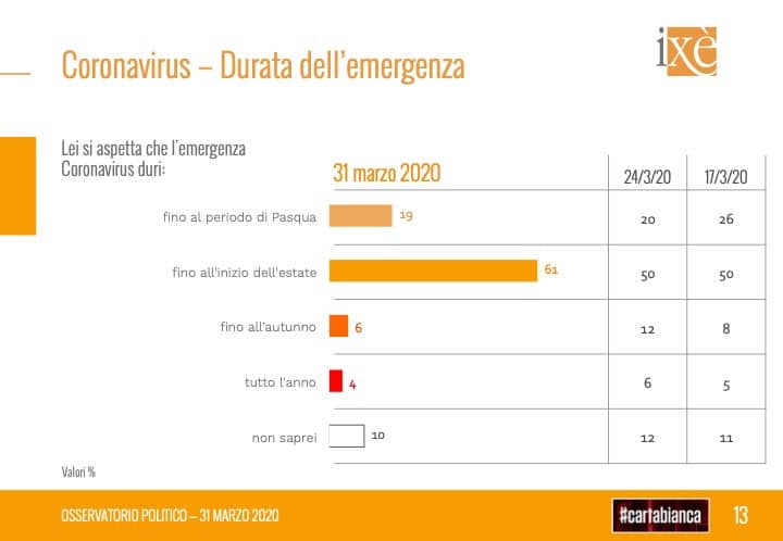 sondaggi elettorali ixe, durata emergenza covid19