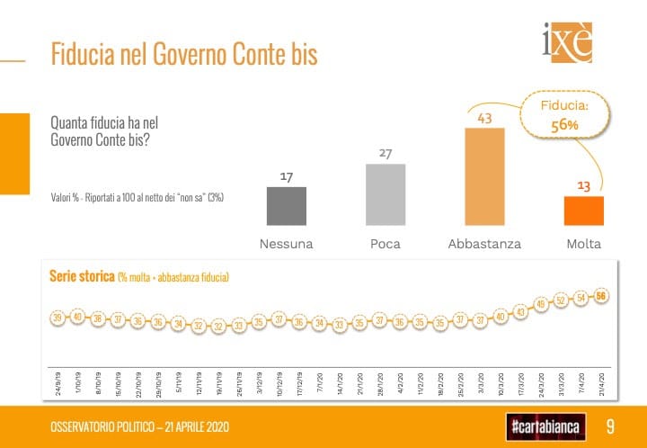 sondaggi elettorali ixe, fiducia conte bis