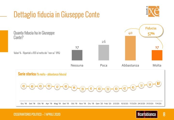 sondaggi elettorali ixe, fiducia conte