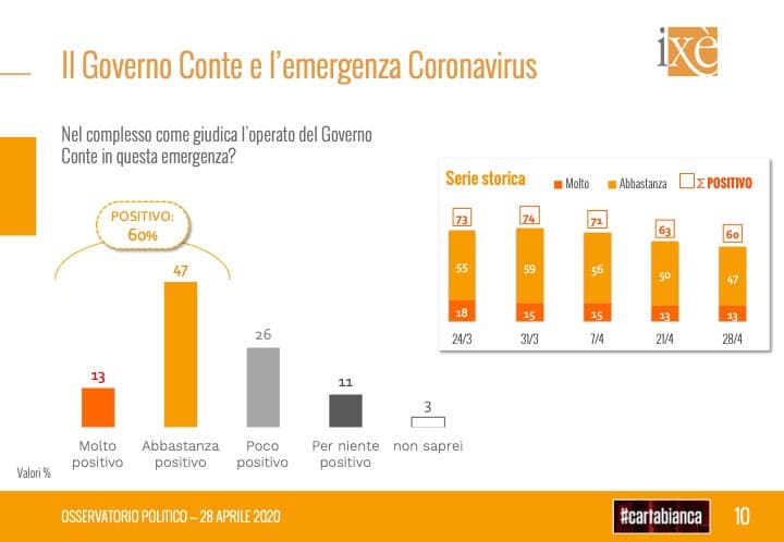 sondaggi elettorali ixe, fiducia governo