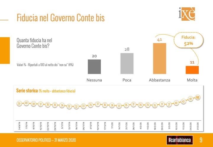 sondaggi elettorali ixe, fiducia governo