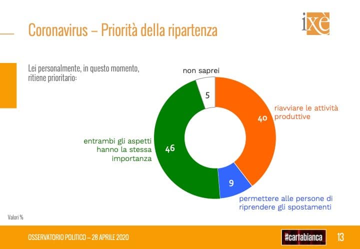 sondaggi elettorali ixe, priorita