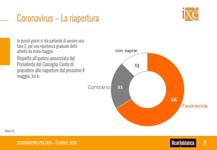 sondaggi elettorali ixe, riapertura