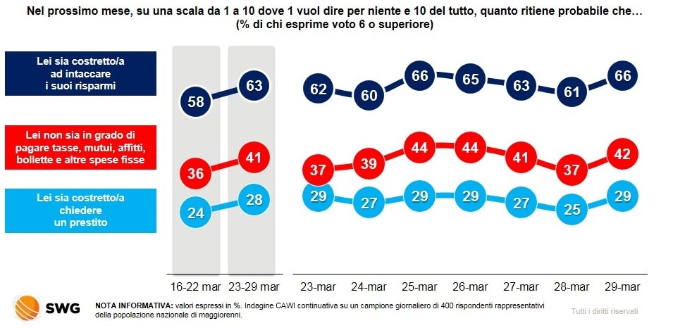 sondaggi elettorali swg, economia