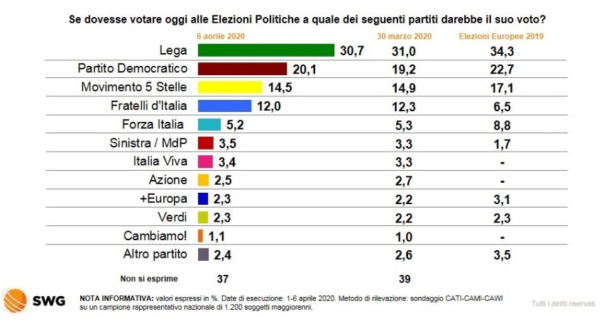 sondaggi elettorali swg, intenzioni voto