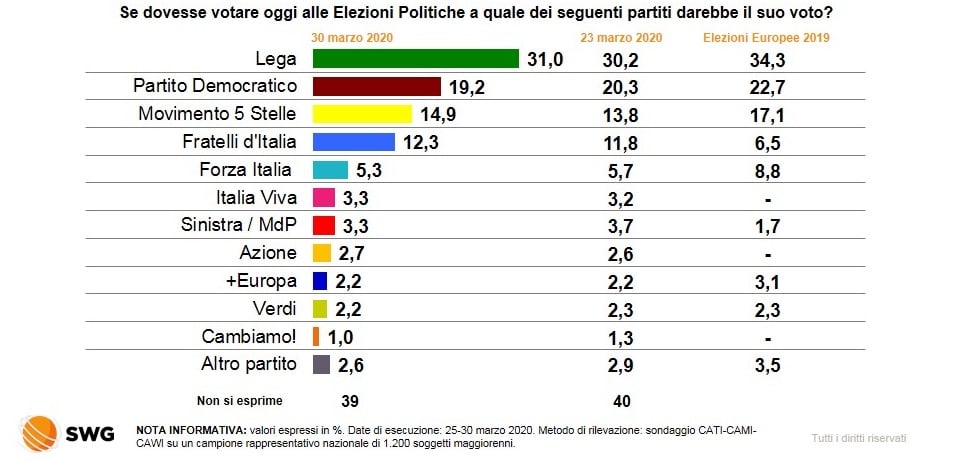 sondaggi elettorali swg, intenzioni voto