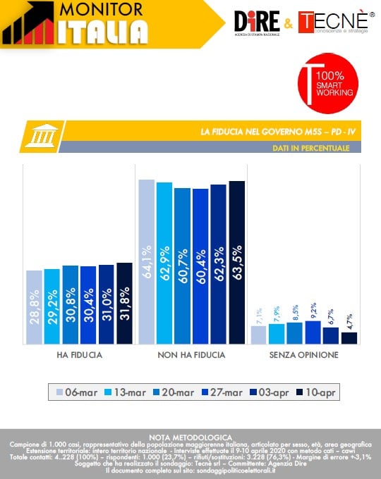 sondaggi elettorali tecne, fiducia governo