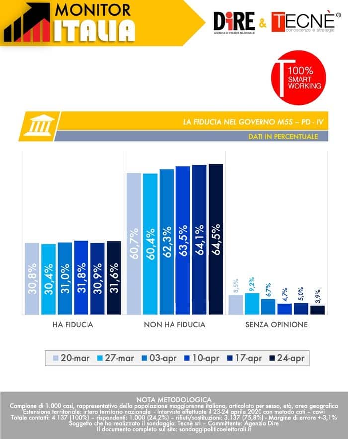 sondaggi elettorali tecne, fiducia governo