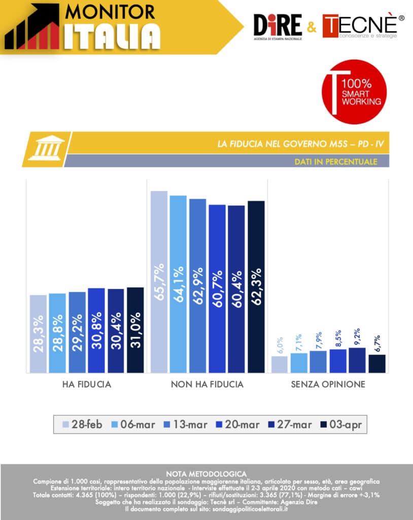 sondaggi elettorali tecne, fiducia governo