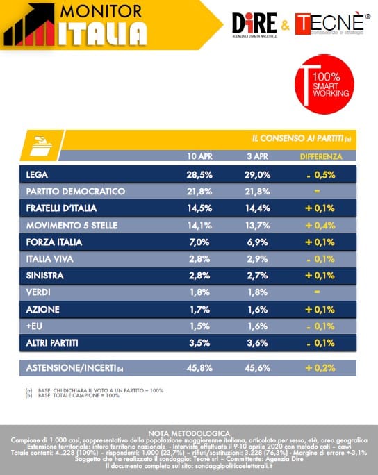 sondaggi elettorali tecne, intenzioni voto