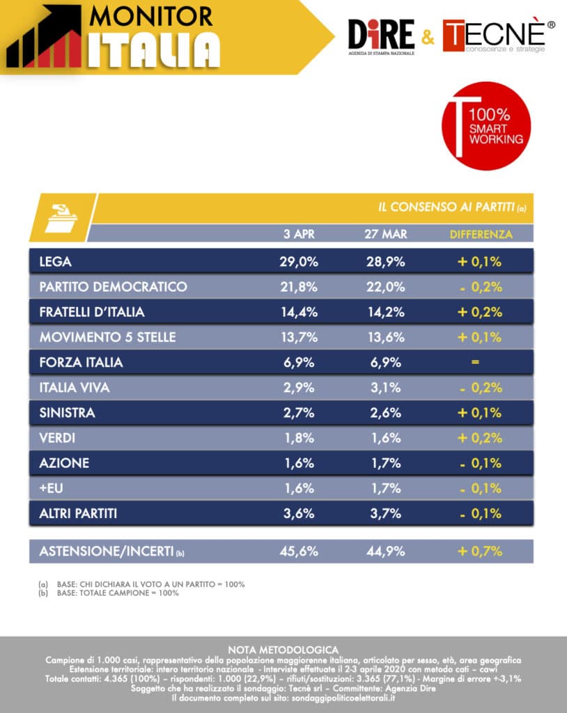 sondaggi elettorali tecne, intenzioni voto