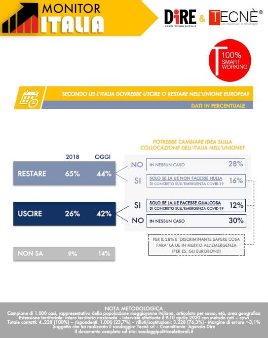 sondaggi elettorali tecne, uscire ue