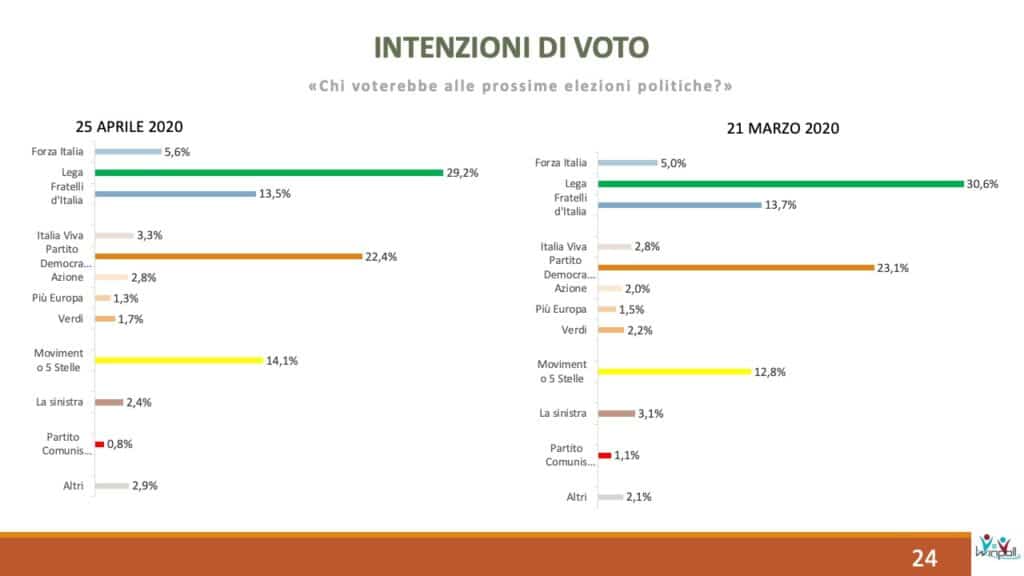 sondaggi elettorali winpoll, intenzioni voto