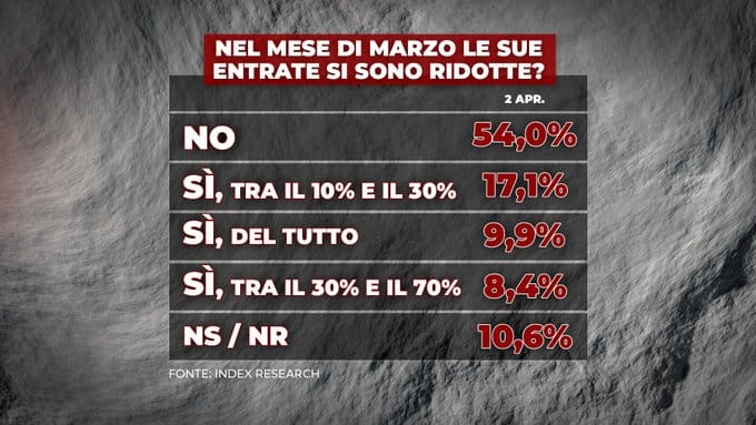 sondaggi index, entrate economiche