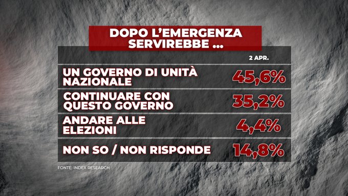 sondaggi index, futuro italia