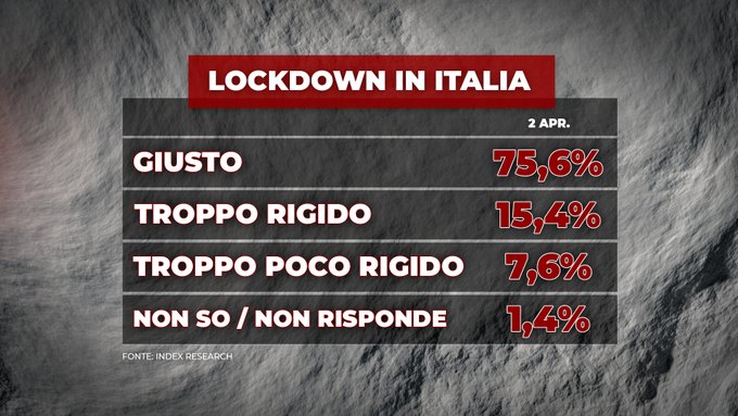 sondaggi index, lockdown