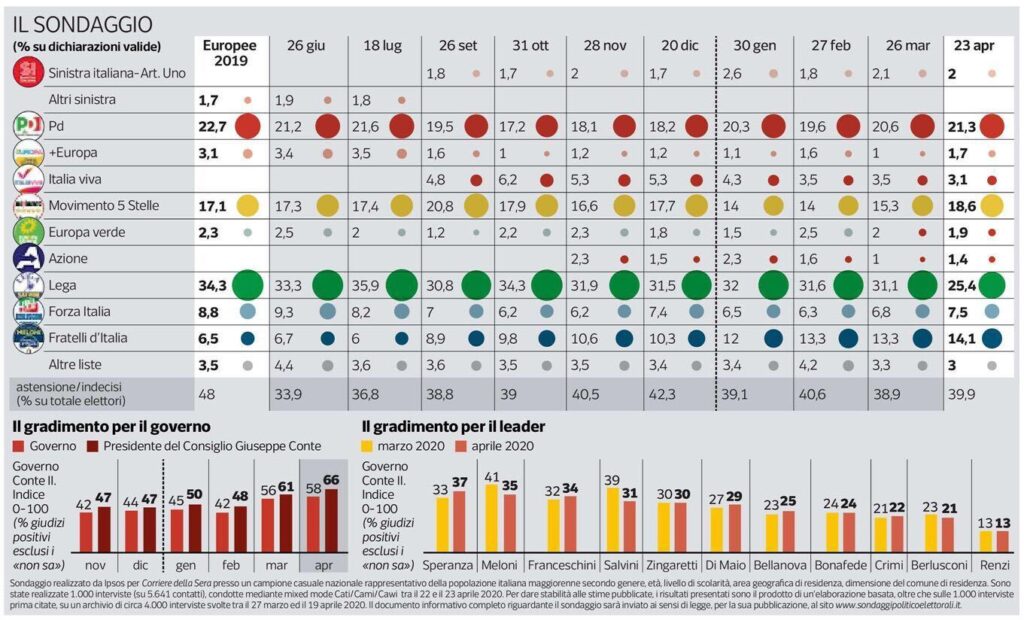 Sondaggi elettorali ipsos corriere della sera 26 aprile