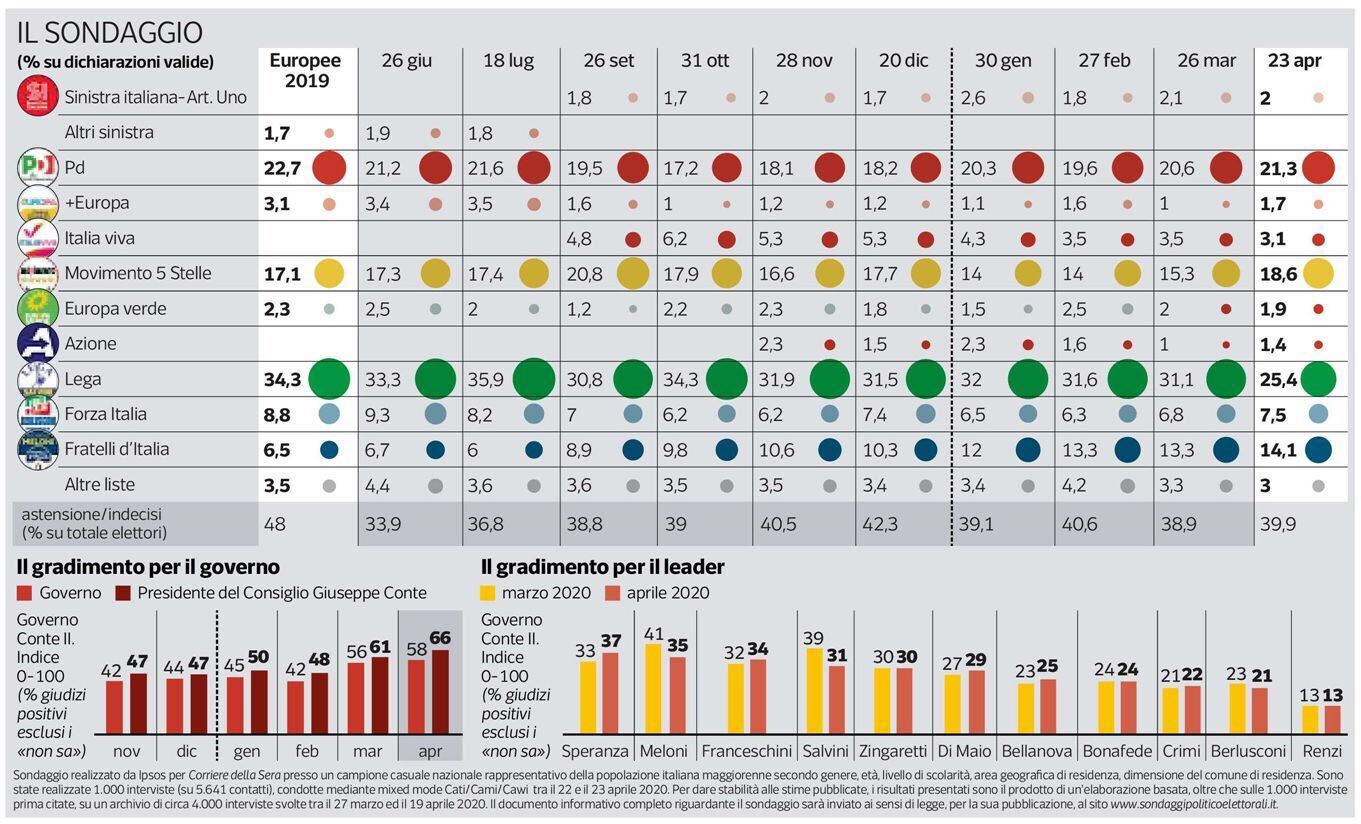 Sondaggi elettorali ipsos corriere della sera 26 aprile