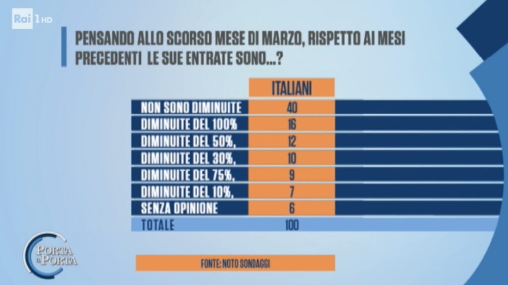 sondaggi noto, entrate economiche