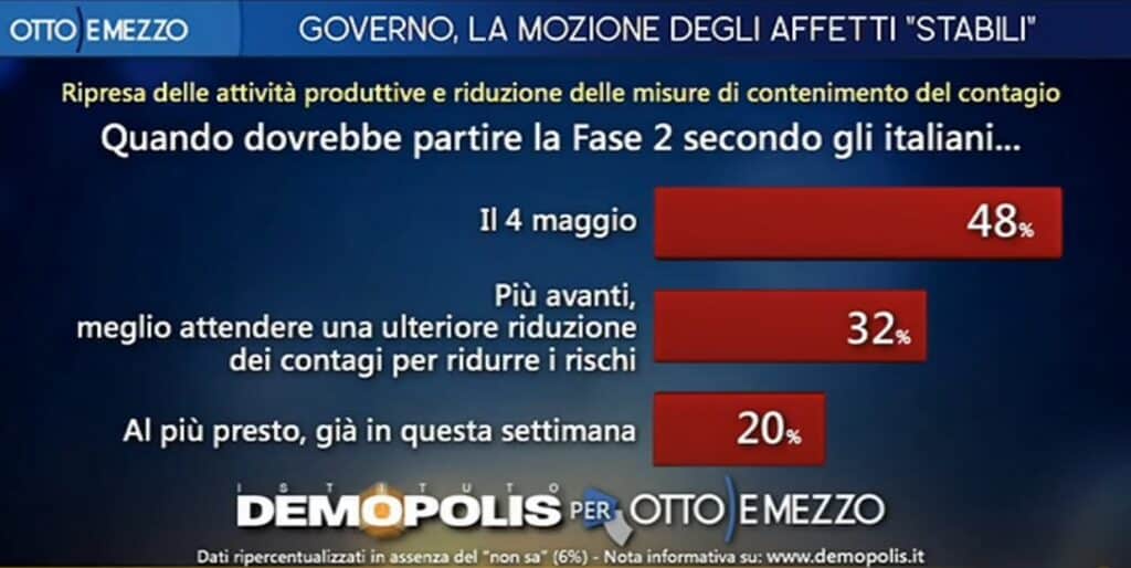 sondaggi politici demopolis, fase 2