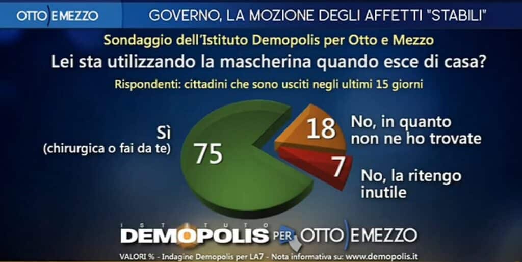 sondaggi politici demopolis, mascherine