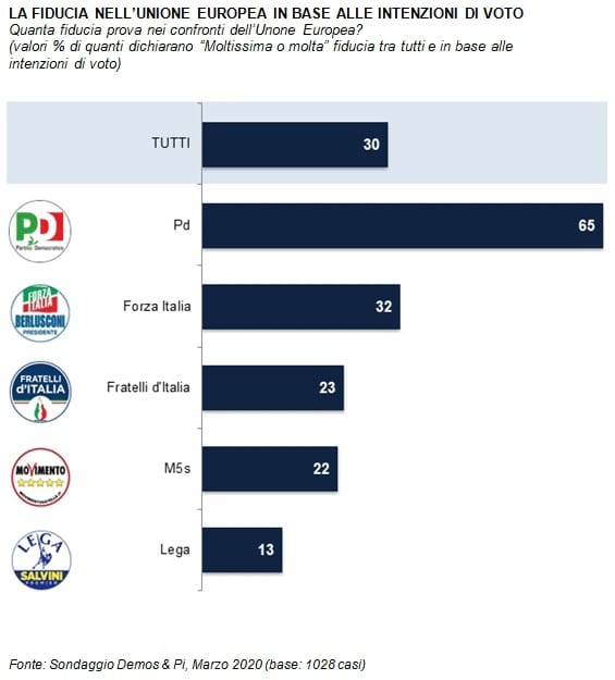 sondaggi politici demos, fiducia europa partiti