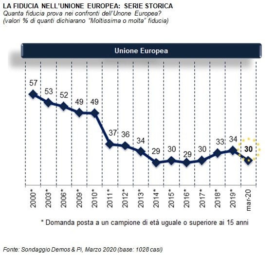 sondaggi politici demos, fiducia europa