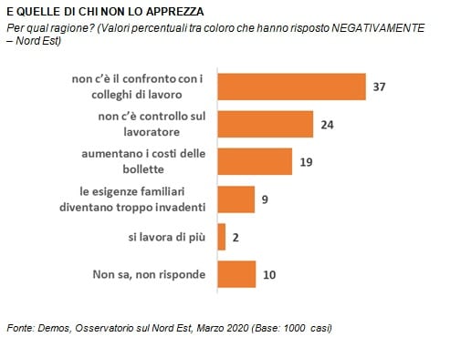 sondaggi politici demos, lavoro agile perche no