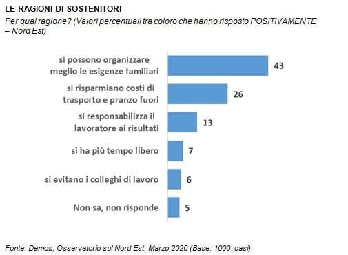 sondaggi politici demos, lavoro agile perche