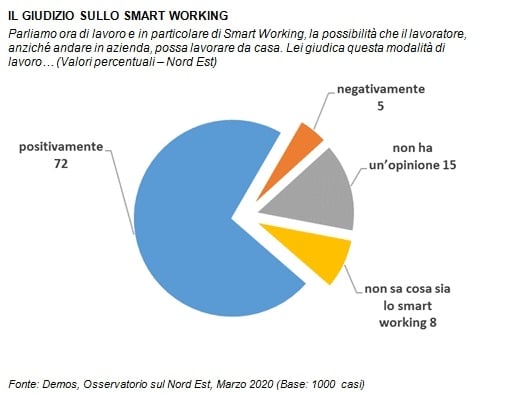 sondaggi politici demos, lavoro agile