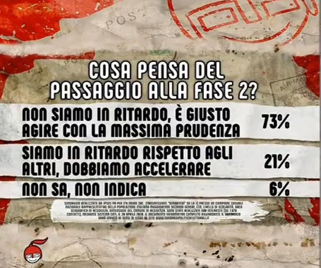 sondaggi politici ipsos, ritardo