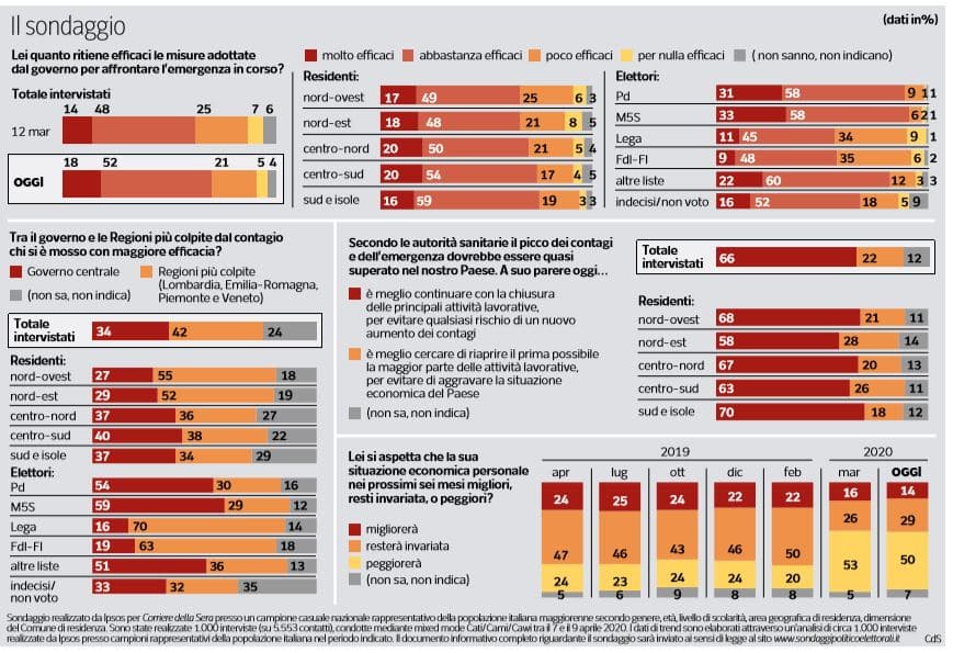 sondaggi politici ipsos