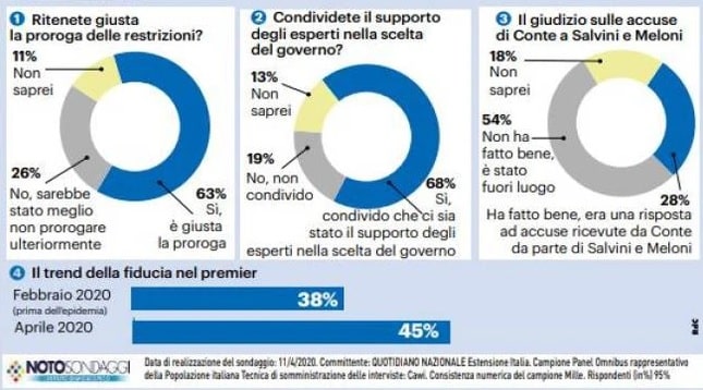 sondaggi politici noto