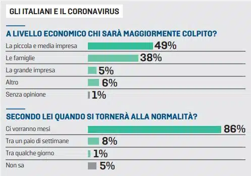 sondaggi politici piepoli, economia coronavirus