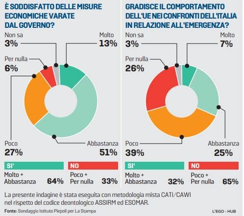 sondaggi politici piepoli, ue coronavirus