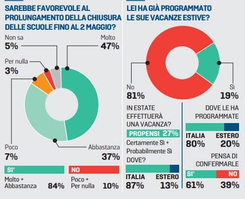 sondaggi politici piepoli, vacanze coronavirus