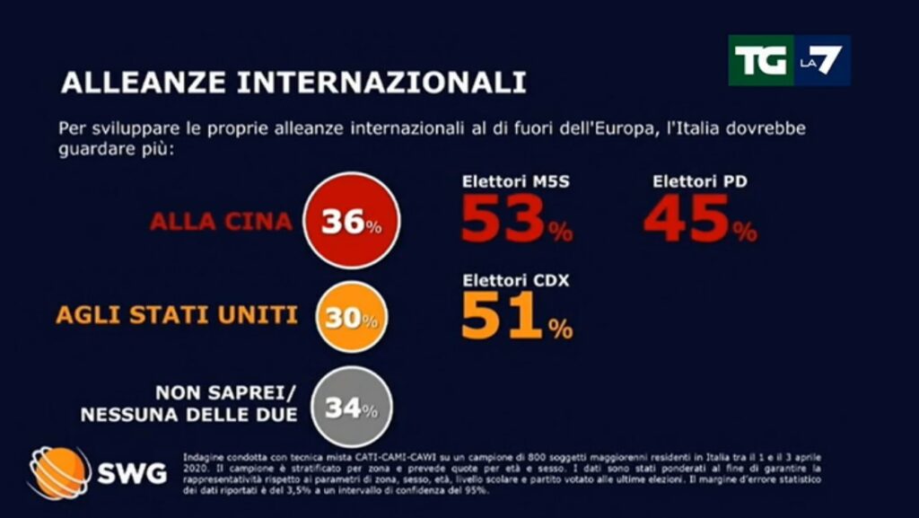 sondaggi politici swg, alleanze