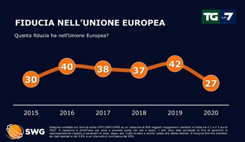 sondaggi politici swg, alleanze