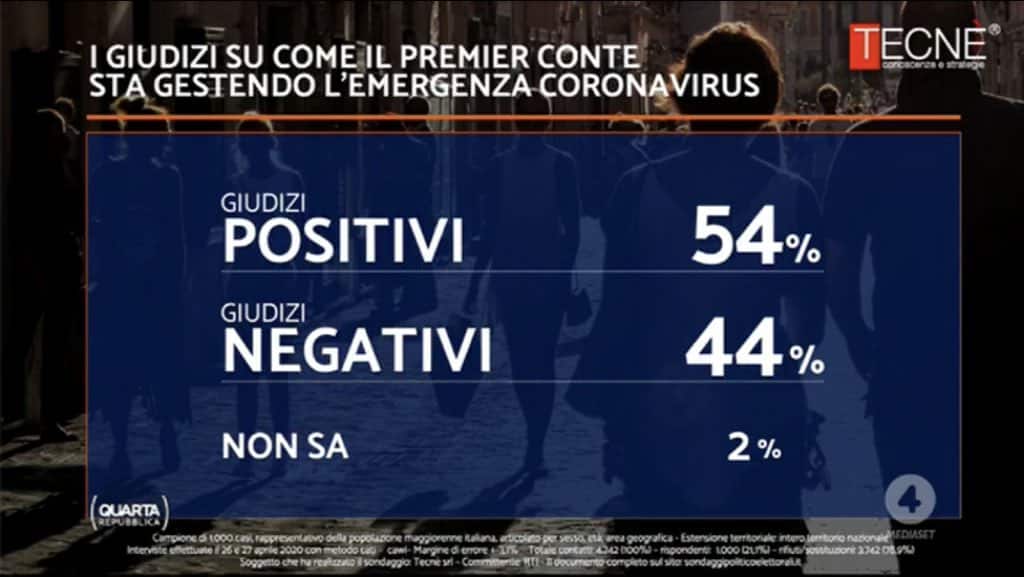 sondaggi politici tecne, giudizio conte